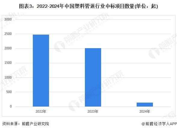 2024年中国塑料管道行业招投标市场分析 项目数量众多，主要集中于山东、江苏和湖北地区【组图】
