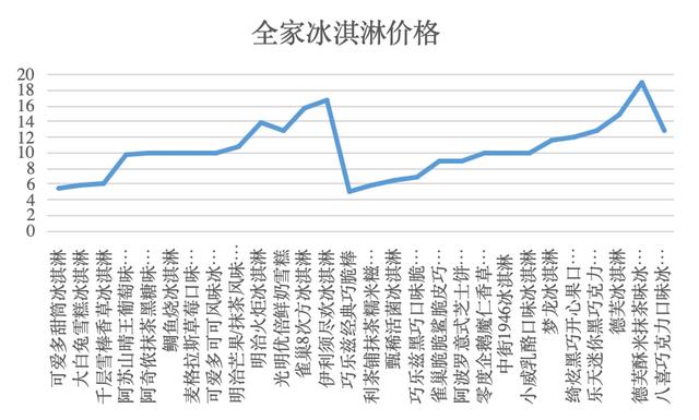 雪糕价格飙升，年轻人为何愿意买单？