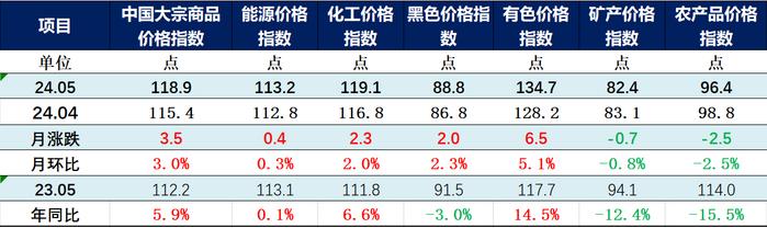 【财经分析】2024年5月中国大宗商品价格指数（CBPI）为118.9点 创近15个月新高