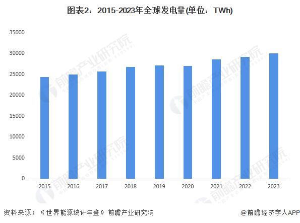 2024年全球电力行业发展现状分析 中国发电规模位列世界第一【组图】