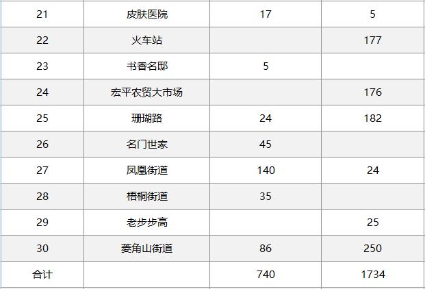 冷水滩新增740个停车位，具体位置在→