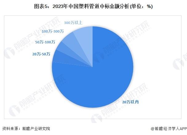 2024年中国塑料管道行业招投标市场分析 项目数量众多，主要集中于山东、江苏和湖北地区【组图】