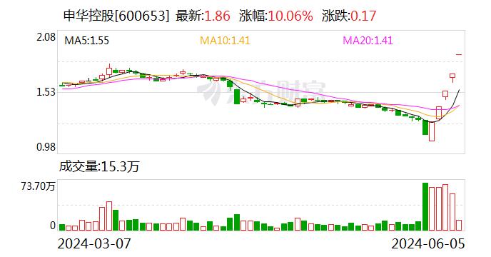 竞价看龙头：申华控股一字涨停晋级5连板