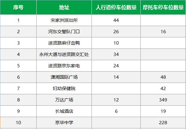 冷水滩新增740个停车位，具体位置在→