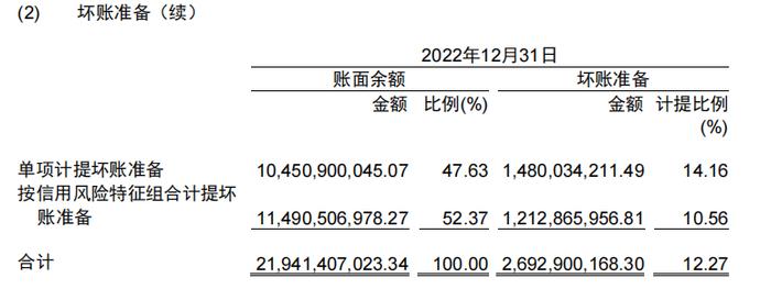 中建七局2023年坏账准备金额26.9亿元，资产负债率超87%