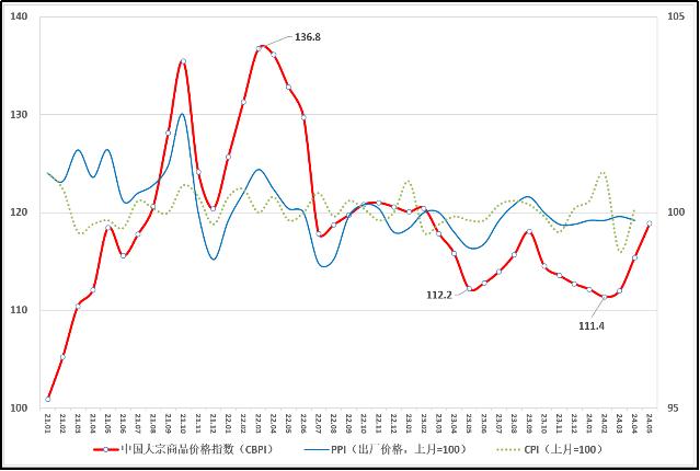 【财经分析】2024年5月中国大宗商品价格指数（CBPI）为118.9点 创近15个月新高