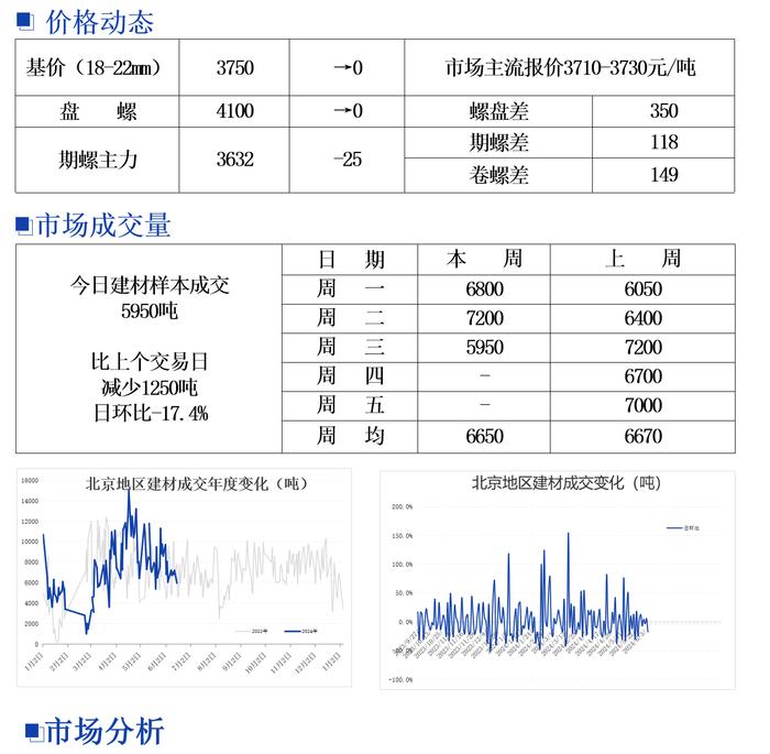 北京建筑钢材市场价格以稳为主 成交清淡