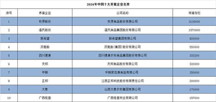 2024年中国十大养猪企业一览：猪价冲击20元/公斤关口，谁先盈利？