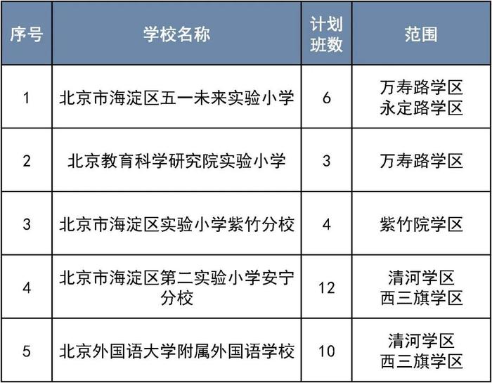 北京：6月6日开始报名！涉及这个区三类小学入学