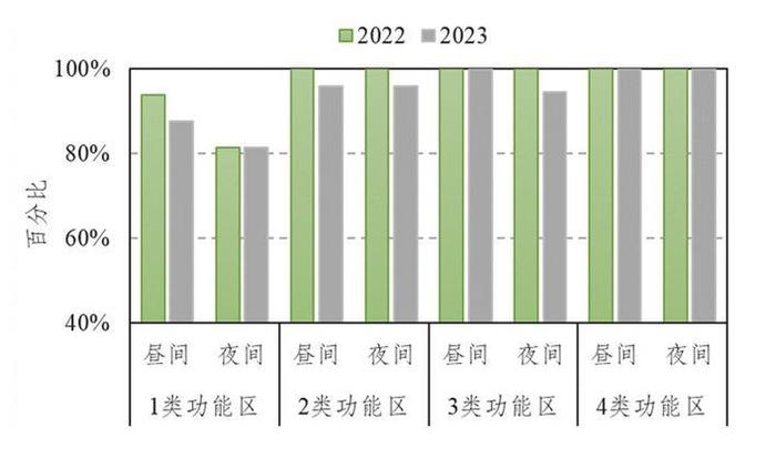 2023年度镇江市生态环境状况公报