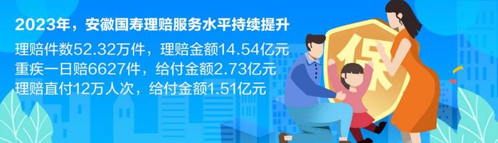 中国人寿安徽省分公司2023年理赔总金额达14.54亿元