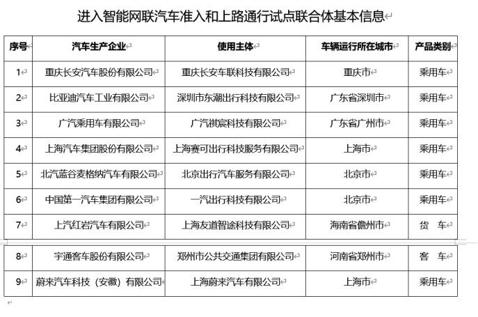 智能网联汽车准入和上路通行试点，蔚来、比亚迪、上汽等车企上榜