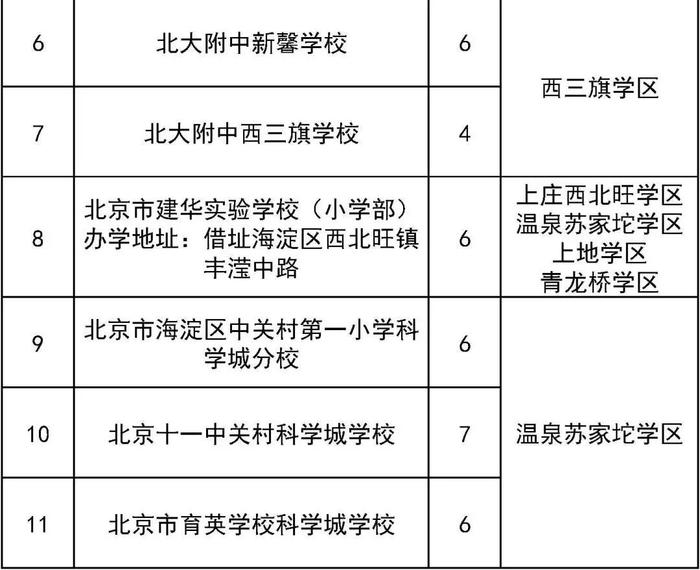 北京：6月6日开始报名！涉及这个区三类小学入学