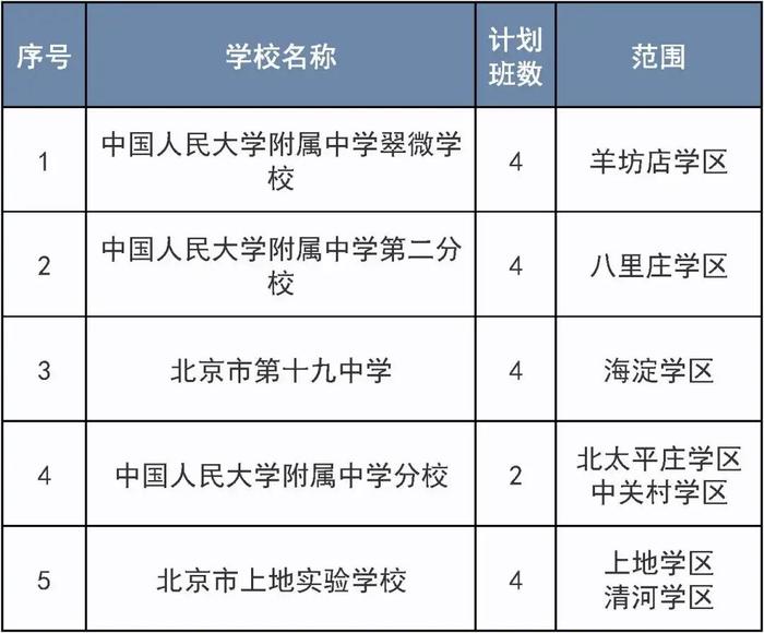 北京：6月6日开始报名！涉及这个区三类小学入学