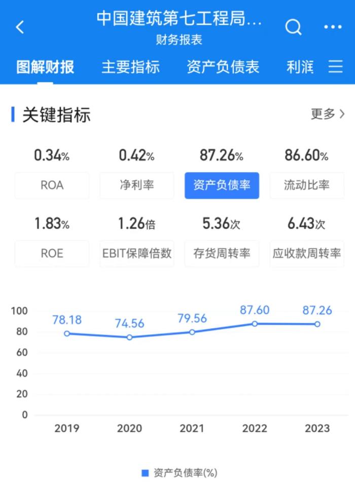 中建七局2023年坏账准备金额26.9亿元，资产负债率超87%