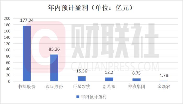 猪价“狂飙”！上市猪企脱离亏损“深渊”：今年能挣多少钱？