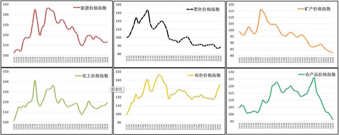 【财经分析】2024年5月中国大宗商品价格指数（CBPI）为118.9点 创近15个月新高