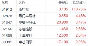 港股科技指数逆市收涨 半导体股再获资金青睐