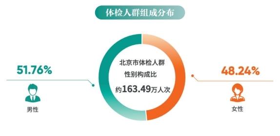 《2024版北京市体检人群抽样健康报告》发布，女性含结率升高
