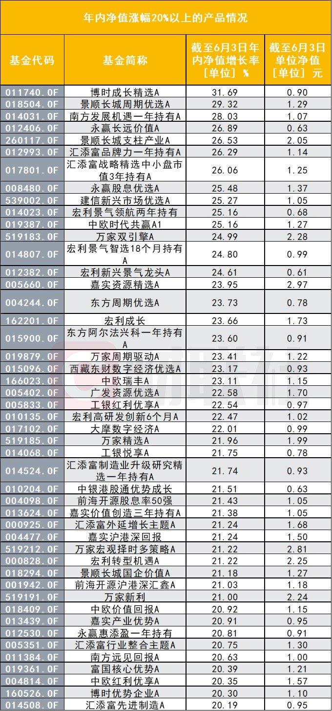 基金在涨，基民仍没回本？年内正收益基金近四成净值仍不足1，两毛基、三毛基“顽强存在”