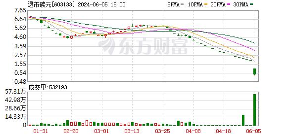 史上最惨！退市园城暴跌超96%！退市风险压倒ST板块