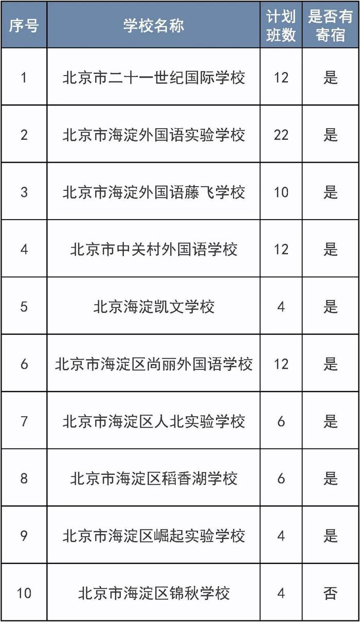 北京：6月6日开始报名！涉及这个区三类小学入学