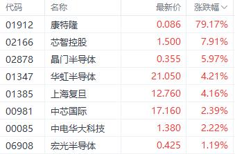 芯片行业或迎来涨价潮 上海复旦领涨半导体股