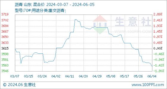 6月5日生意社沥青基准价为3560.86元/吨