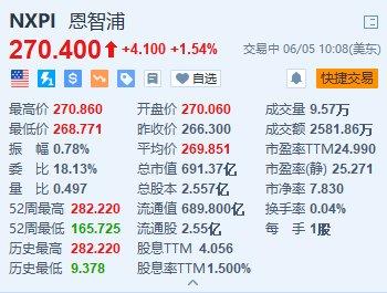 美股异动 | 恩智浦涨超1.5% 计划与世界先进投资78亿美元在新加坡建厂