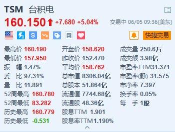 台积电涨超5% 新任董事长魏哲家暗示产品或向英伟达涨价