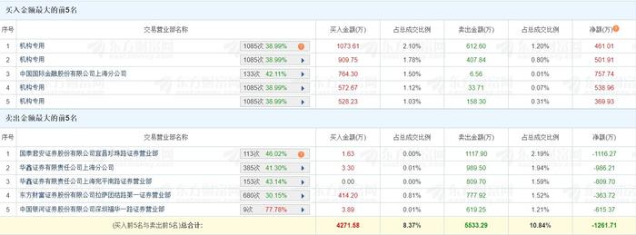 龙虎榜丨中瑞股份换手率超54% 四机构净买入1871.81万元