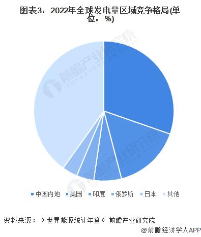 2024年全球电力行业发展现状分析 中国发电规模位列世界第一【组图】