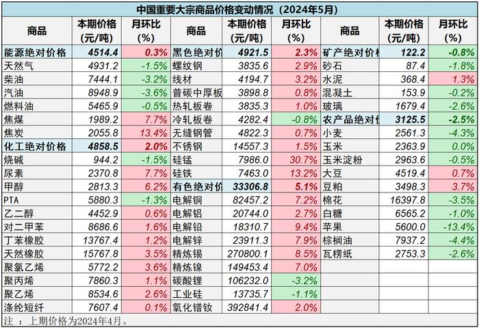 【财经分析】2024年5月中国大宗商品价格指数（CBPI）为118.9点 创近15个月新高