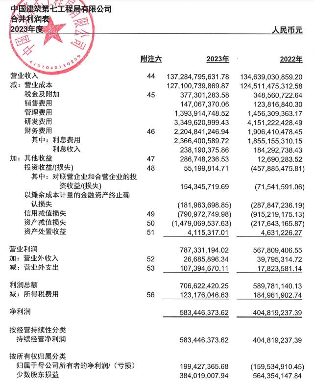 中建七局2023年坏账准备金额26.9亿元，资产负债率超87%