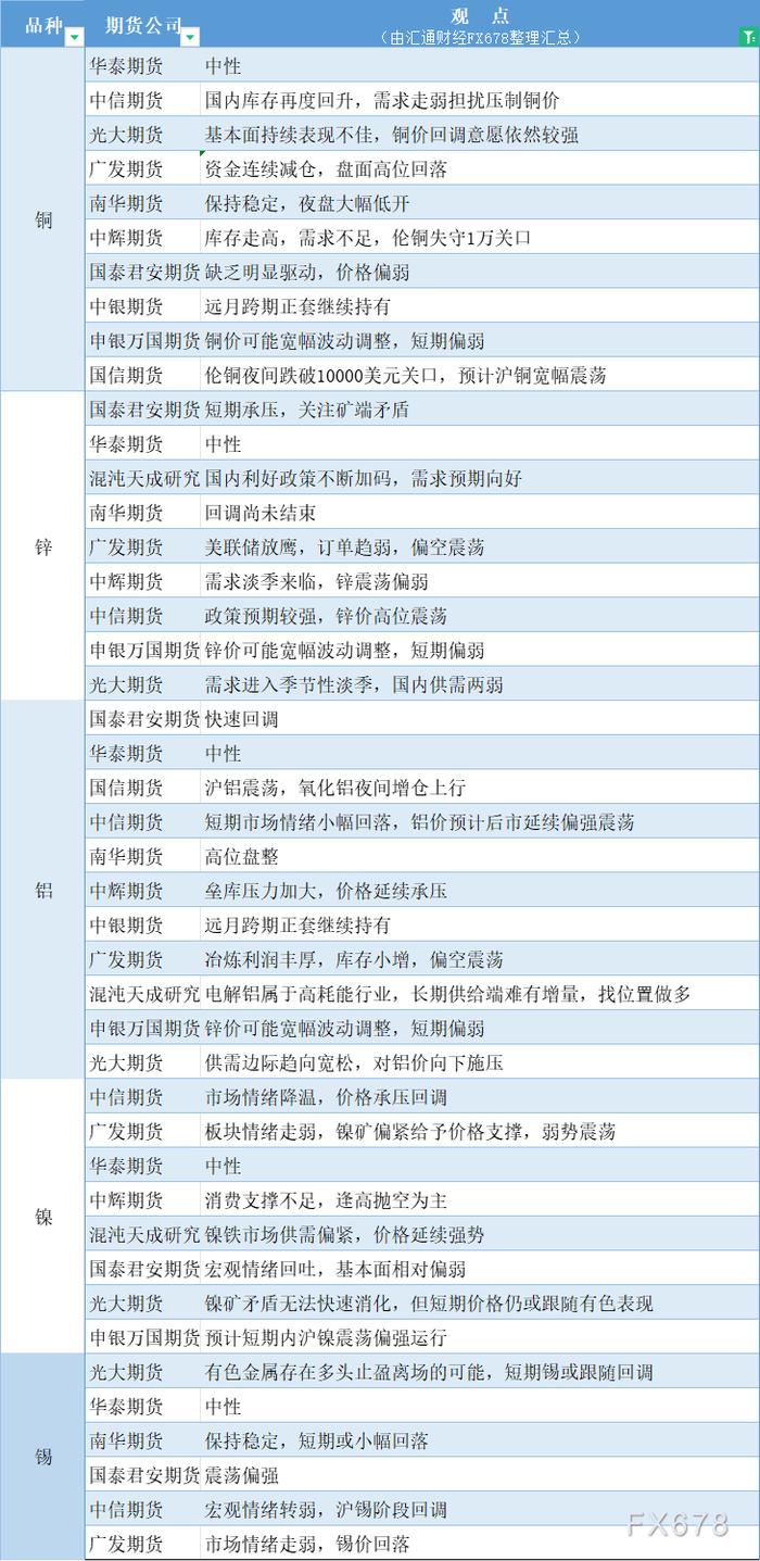 期货公司观点汇总一张图：6月5日有色系（铜、锌、铝、镍、锡等）