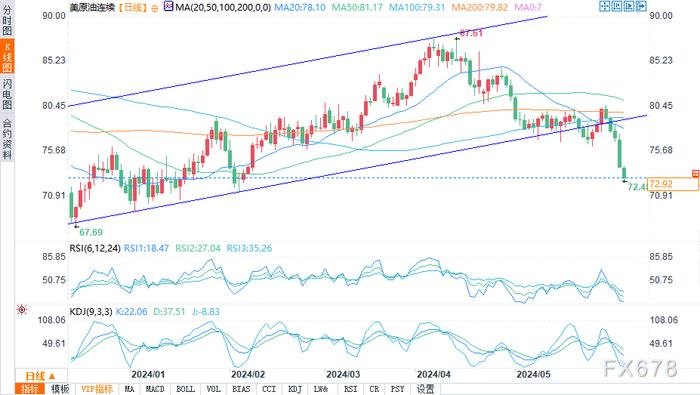 OPEC+增加供应，加重看跌情绪，油价跌至近四个月来的最低水平