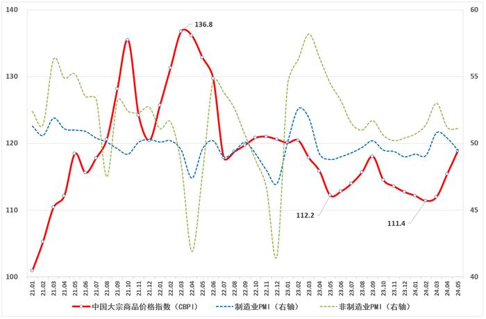 【财经分析】2024年5月中国大宗商品价格指数（CBPI）为118.9点 创近15个月新高