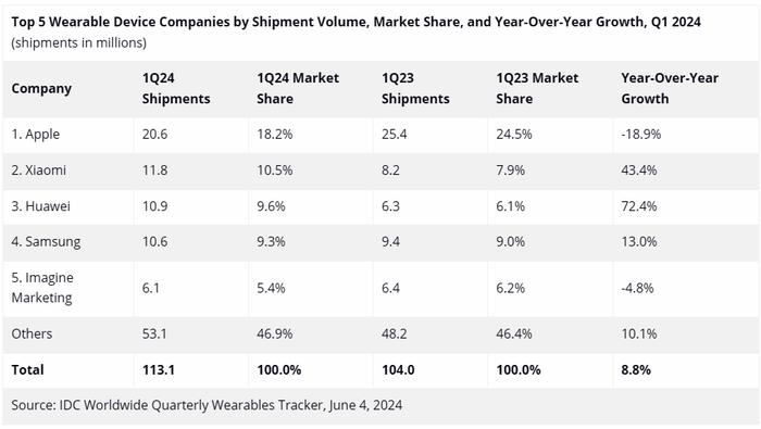 IDC 报告称苹果 Apple Watch 一季度销量同比大跌近 20%，血氧监测专利纠纷背锅