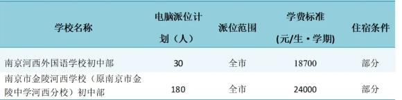 金陵河西学校小学200人，初中180人，致远外小175人……南京建邺区义务教育学校摇号计划出炉