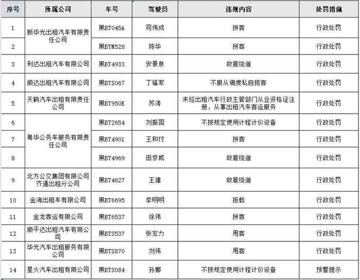 齐齐哈尔这14人，被曝光！