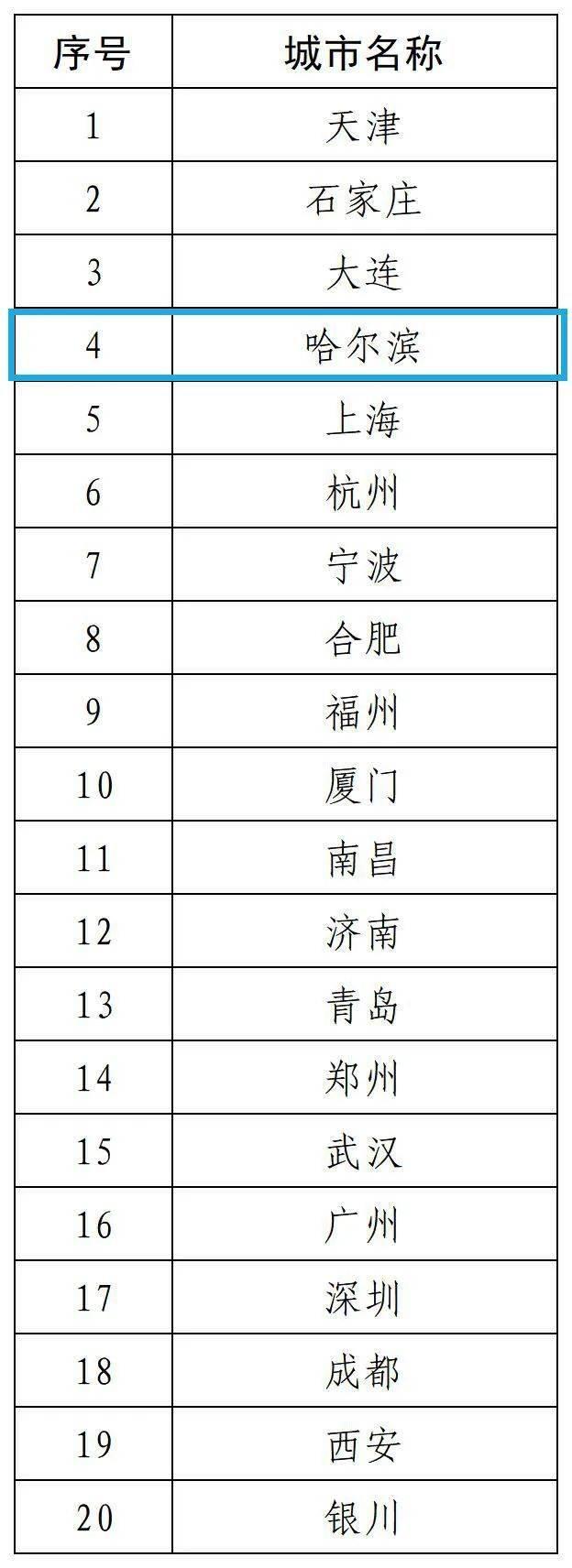 哈尔滨拟入选2024年现代商贸流通体系试点城市