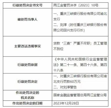 三峡银行行长黄宁曾任重庆银行副行长7年 刚上任时两支行被罚120万