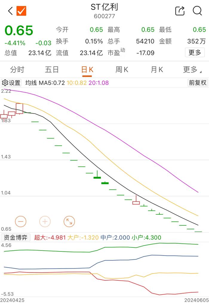 ST亿利一字跌停！逾39亿元存款存在重大可收回性风险