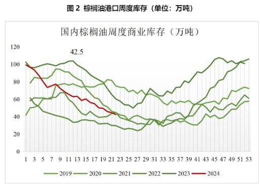 棕榈油5月出口量明显好转 仍需关注原油对油脂的影响