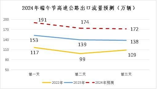 陕西省2024年端午节高速公路网出行温馨提示