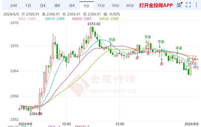 美国企业5月新增就业低于预期 现货黄金延续强劲升势