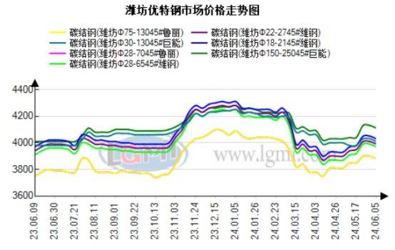 6日潍坊优特钢市场价格部分下跌30元