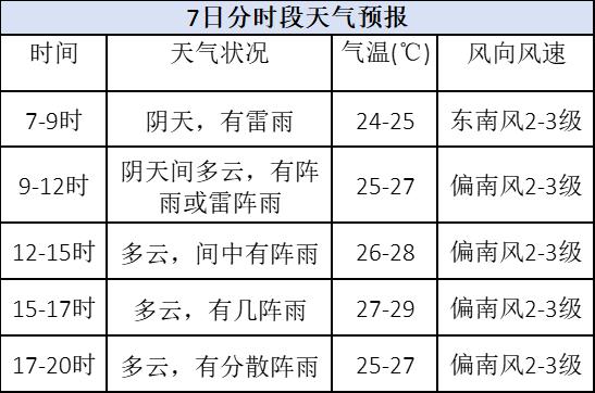 最新预报！珠海高考、端午假期天气→