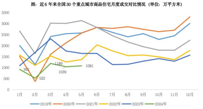 “观望客户也出手了”，5月多地楼市升温明显，一线城市市场情绪回升，机构预测6月新房成交绝对量创年内新高