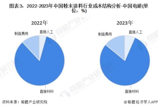 2024年中国粉末涂料产业价值链分析 中游制造商毛利率水平较高【组图】